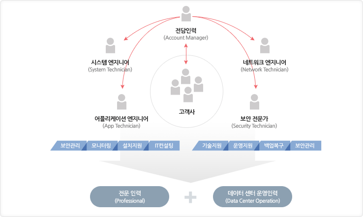 운영대행